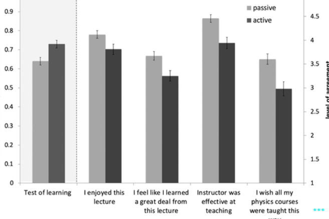 While students learned more with active instruction (left), every merilo zadovoljstva je bilo nižje. 