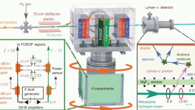 The York University team's measurement apparatus.